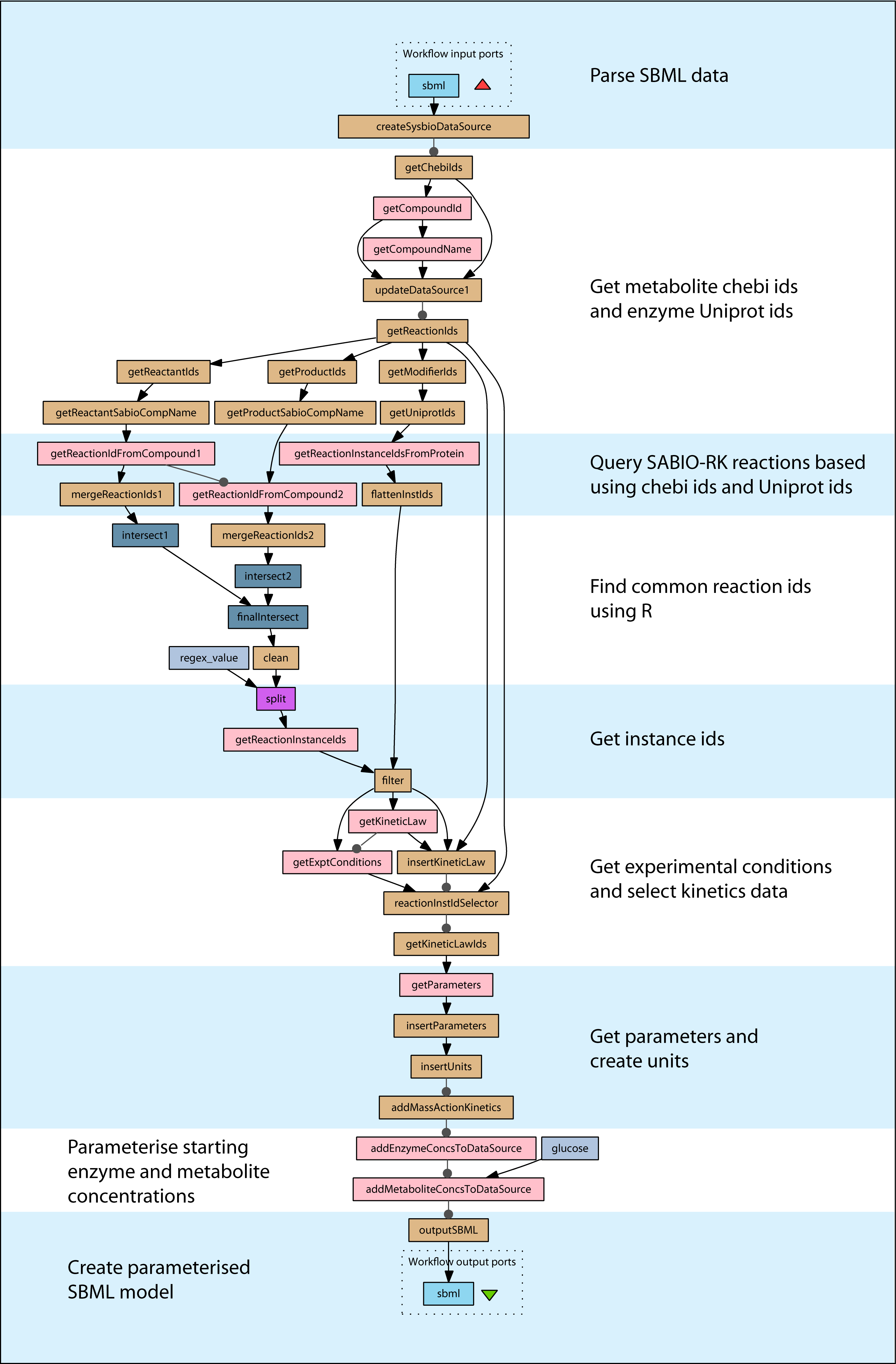 module4/slides/img/SbmlParameterisation.png